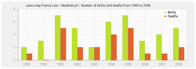 Niederbruck : Number of births and deaths from 1999 to 2008