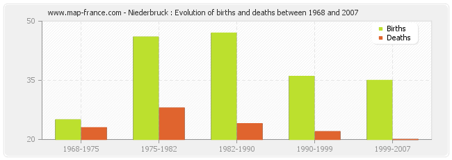 Niederbruck : Evolution of births and deaths between 1968 and 2007