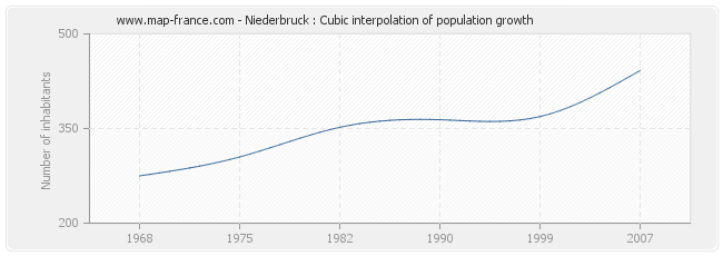 Niederbruck : Cubic interpolation of population growth