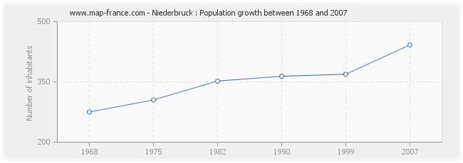 Population Niederbruck