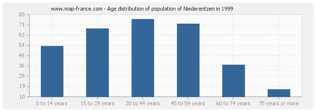 Age distribution of population of Niederentzen in 1999