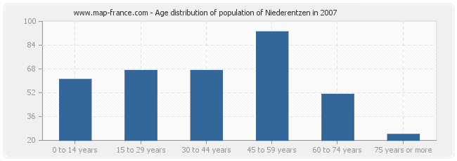 Age distribution of population of Niederentzen in 2007