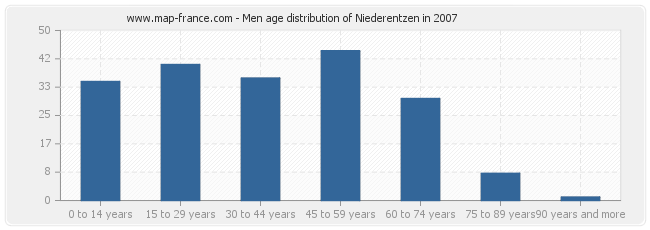 Men age distribution of Niederentzen in 2007