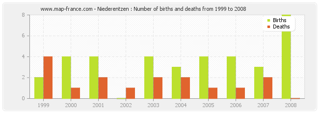 Niederentzen : Number of births and deaths from 1999 to 2008