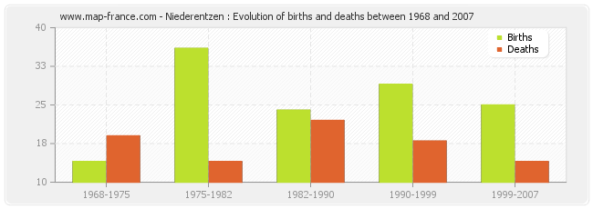 Niederentzen : Evolution of births and deaths between 1968 and 2007