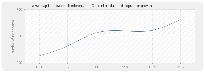 Niederentzen : Cubic interpolation of population growth