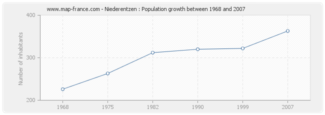 Population Niederentzen