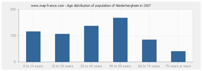 Age distribution of population of Niederhergheim in 2007