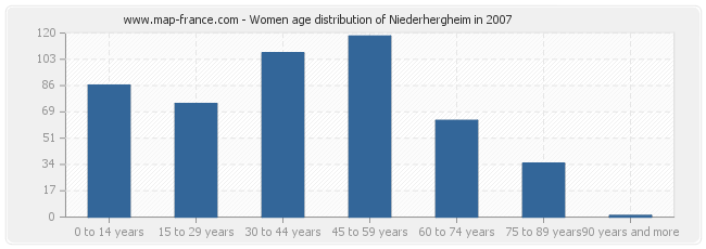 Women age distribution of Niederhergheim in 2007