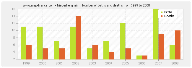Niederhergheim : Number of births and deaths from 1999 to 2008