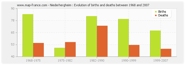 Niederhergheim : Evolution of births and deaths between 1968 and 2007