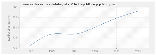 Niederhergheim : Cubic interpolation of population growth