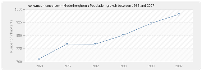Population Niederhergheim