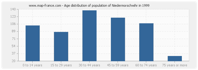 Age distribution of population of Niedermorschwihr in 1999