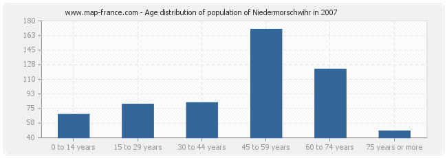Age distribution of population of Niedermorschwihr in 2007