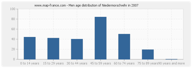 Men age distribution of Niedermorschwihr in 2007
