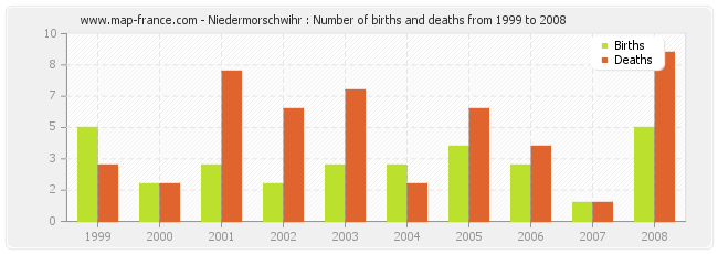 Niedermorschwihr : Number of births and deaths from 1999 to 2008