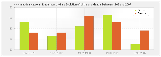 Niedermorschwihr : Evolution of births and deaths between 1968 and 2007