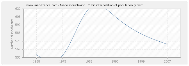Niedermorschwihr : Cubic interpolation of population growth