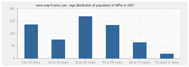 Age distribution of population of Niffer in 2007