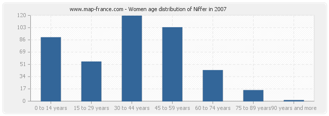 Women age distribution of Niffer in 2007