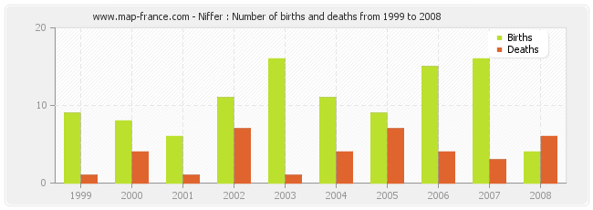 Niffer : Number of births and deaths from 1999 to 2008