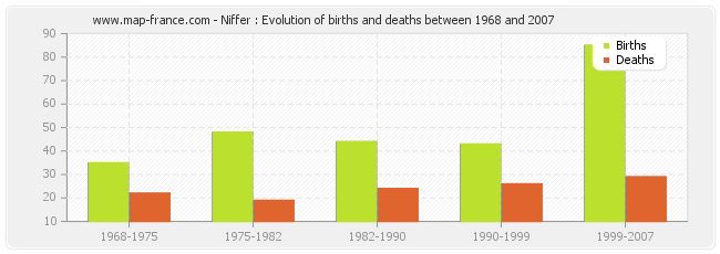 Niffer : Evolution of births and deaths between 1968 and 2007