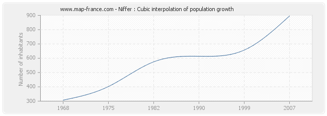 Niffer : Cubic interpolation of population growth