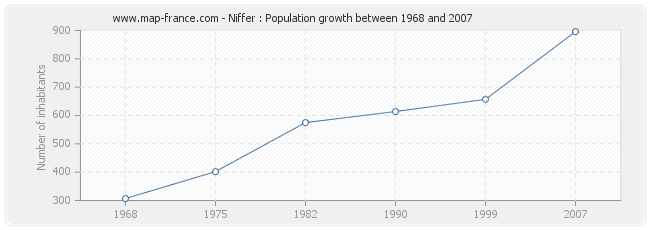 Population Niffer