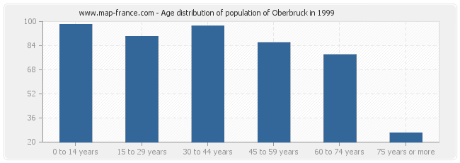 Age distribution of population of Oberbruck in 1999