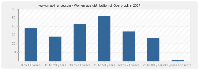 Women age distribution of Oberbruck in 2007