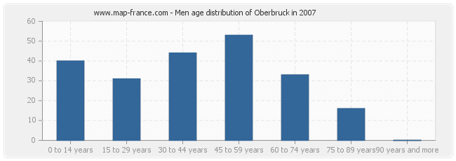 Men age distribution of Oberbruck in 2007