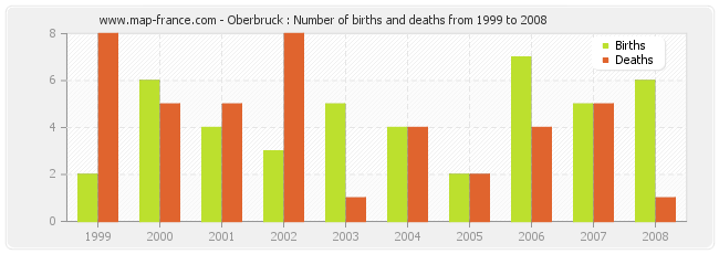 Oberbruck : Number of births and deaths from 1999 to 2008