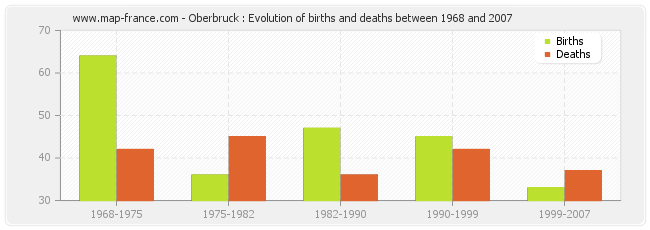 Oberbruck : Evolution of births and deaths between 1968 and 2007
