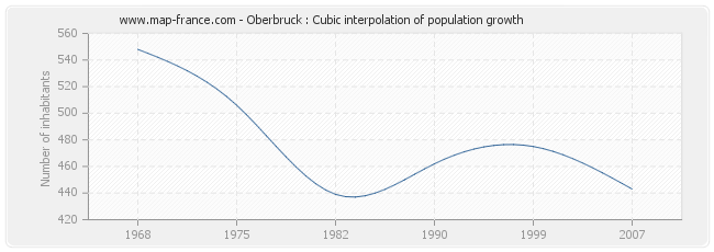 Oberbruck : Cubic interpolation of population growth