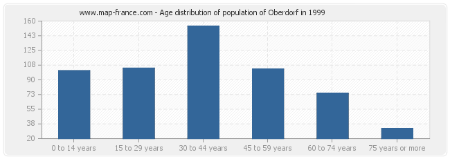 Age distribution of population of Oberdorf in 1999