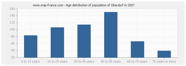 Age distribution of population of Oberdorf in 2007