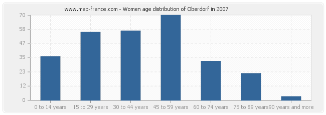 Women age distribution of Oberdorf in 2007
