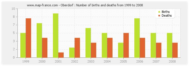 Oberdorf : Number of births and deaths from 1999 to 2008