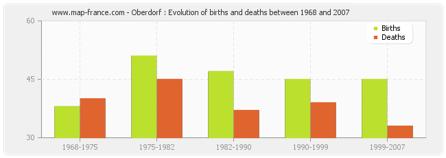 Oberdorf : Evolution of births and deaths between 1968 and 2007