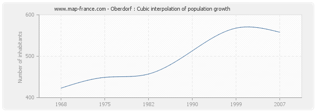 Oberdorf : Cubic interpolation of population growth