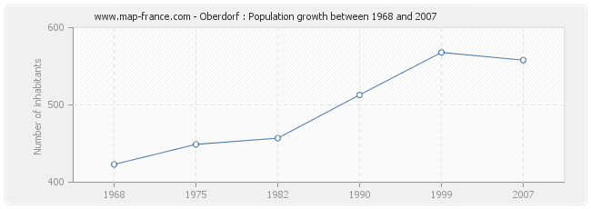 Population Oberdorf