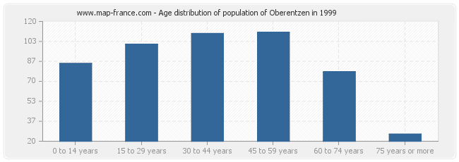 Age distribution of population of Oberentzen in 1999