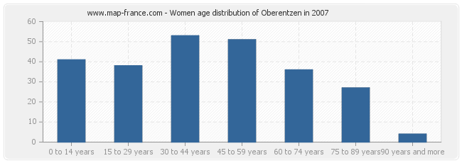 Women age distribution of Oberentzen in 2007