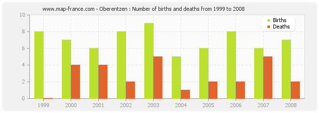 Oberentzen : Number of births and deaths from 1999 to 2008