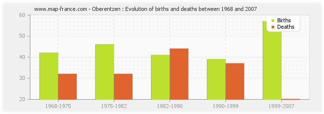 Oberentzen : Evolution of births and deaths between 1968 and 2007