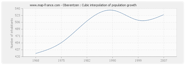 Oberentzen : Cubic interpolation of population growth