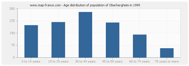 Age distribution of population of Oberhergheim in 1999