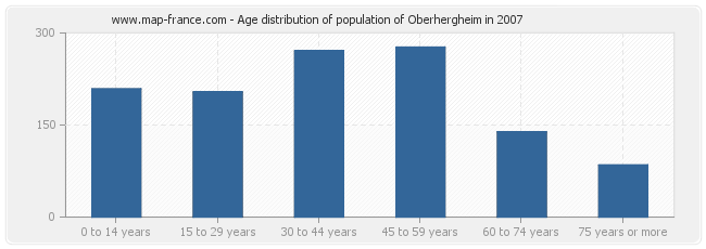 Age distribution of population of Oberhergheim in 2007