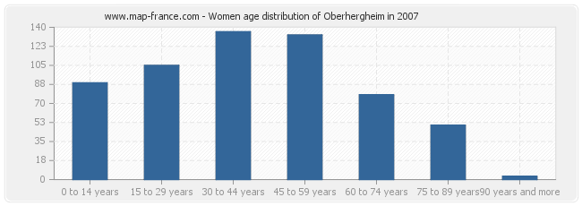 Women age distribution of Oberhergheim in 2007
